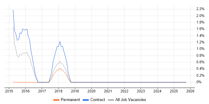 Postgraduate job vacancy trend in Feltham