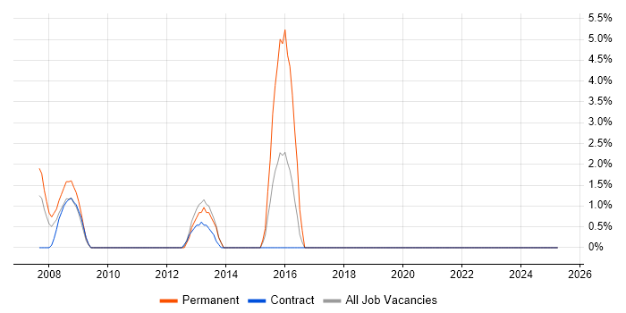 Job vacancy trend for Proactive Monitoring in Feltham