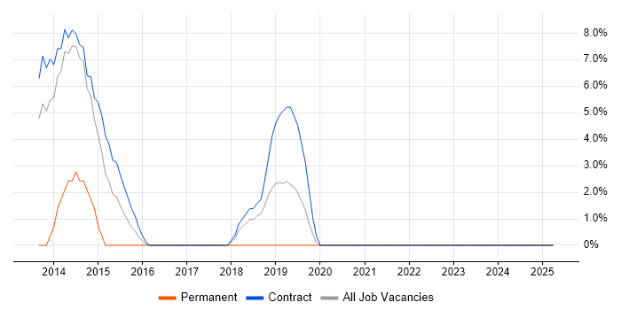 Job vacancy trend for Procure-to-Pay in Feltham