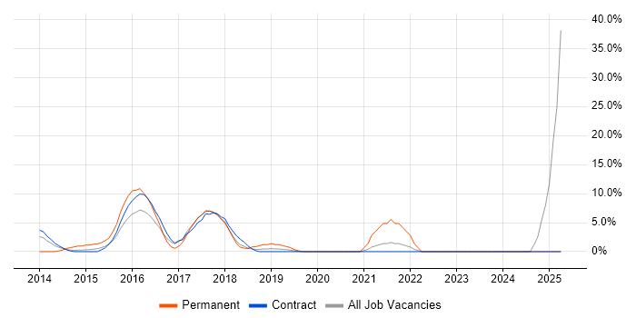 Job vacancy trend for Product Management in Feltham Job vacancy trend for Product Management in Feltham