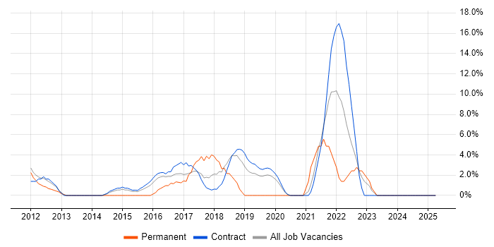 Job vacancy trend for Product Ownership in Feltham Job vacancy trend for Product Ownership in Feltham