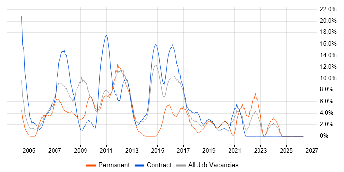 Project Manager job vacancy trend in Feltham