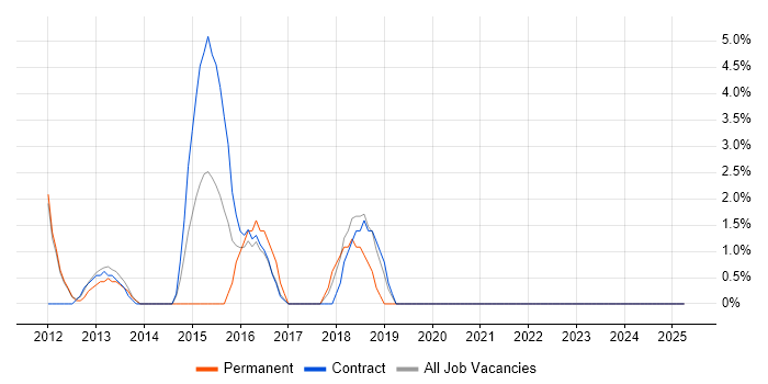 Job vacancy trend for Prototyping in Feltham