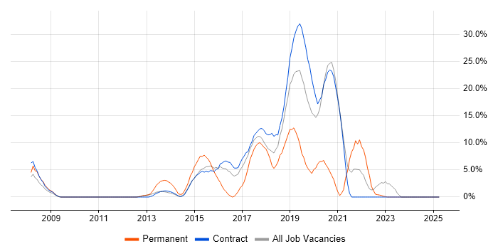 Job vacancy trend for Python in Feltham Job vacancy trend for Python in Feltham