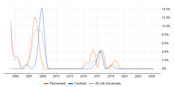 Job vacancy trend for RDBMS in Feltham Job vacancy trend for RDBMS in Feltham