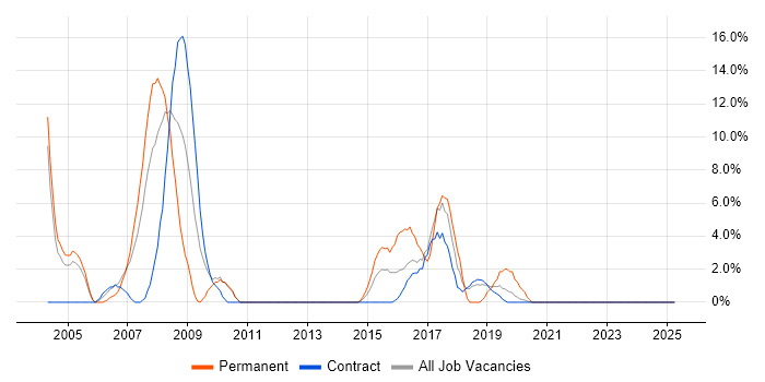 Job vacancy trend for Relational Database in Feltham Job vacancy trend for Relational Database in Feltham