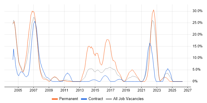 Retail job vacancy trend in Feltham