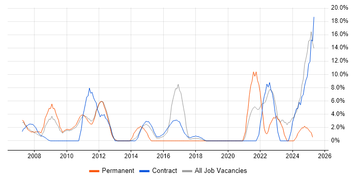 Job vacancy trend for Risk Management in Feltham Job vacancy trend for Risk Management in Feltham