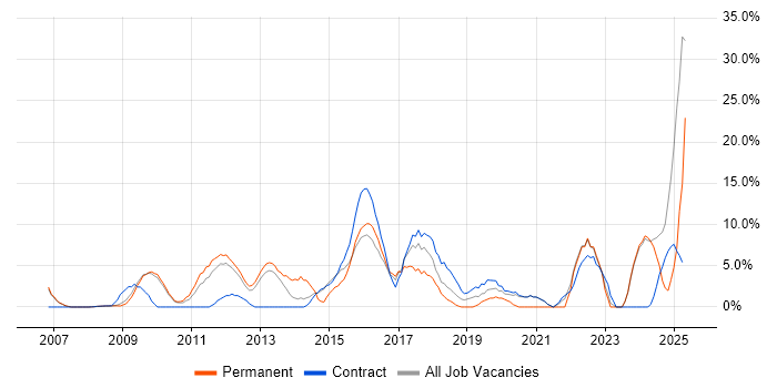 Job vacancy trend for Roadmaps in Feltham Job vacancy trend for Roadmaps in Feltham