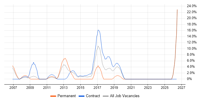Root Cause Analysis job vacancy trend in Feltham