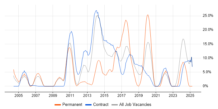 Job vacancy trend for SAP in Feltham Job vacancy trend for SAP in Feltham