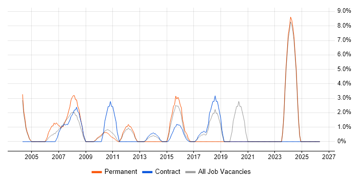 SAS job vacancy trend in Feltham
