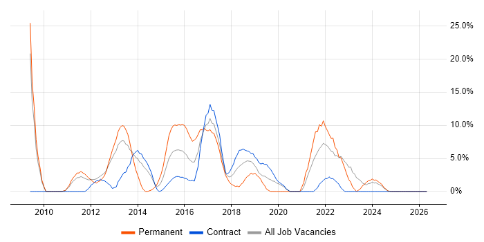 Scrum job vacancy trend in Feltham