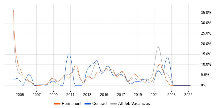 Job vacancy trend for Self-Motivation in Feltham
