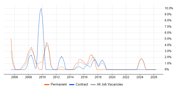 Senior Analyst job vacancy trend in Feltham