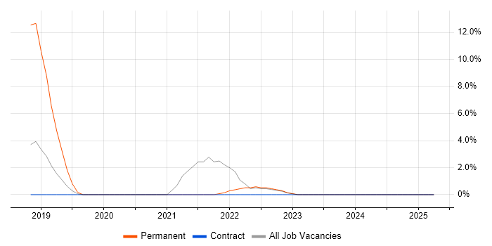 Job vacancy trend for Serverless in Feltham