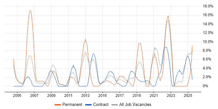 Job vacancy trend for Service Management in Feltham