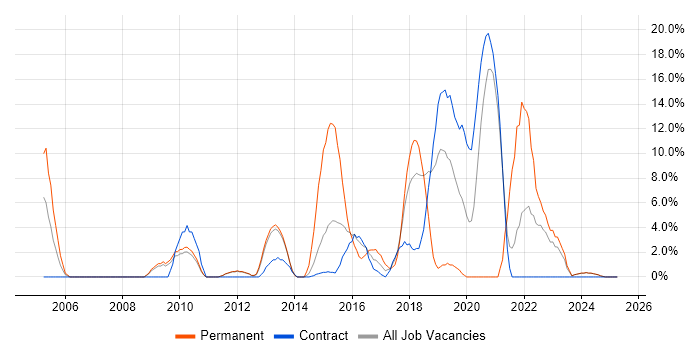 Job vacancy trend for Software Engineering in Feltham