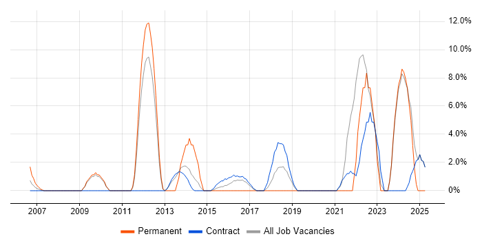 Job vacancy trend for Solutions Architect in Feltham Job vacancy trend for Solutions Architect in Feltham
