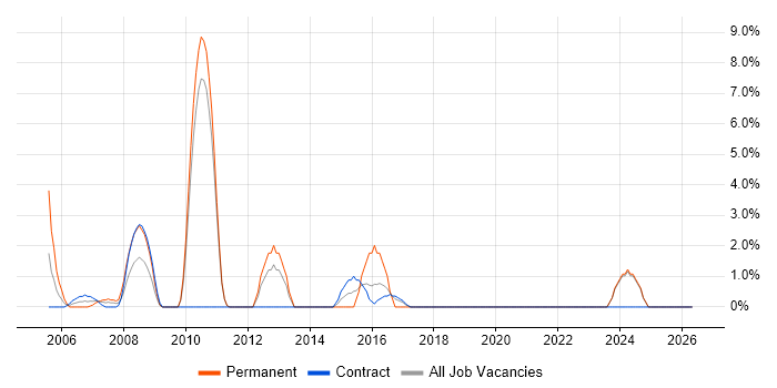 Spanish Language job vacancy trend in Feltham