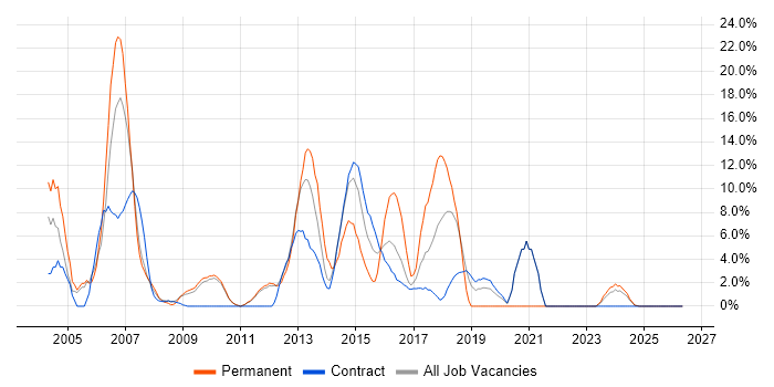 SQL Server job vacancy trend in Feltham