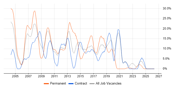 SQL job vacancy trend in Feltham