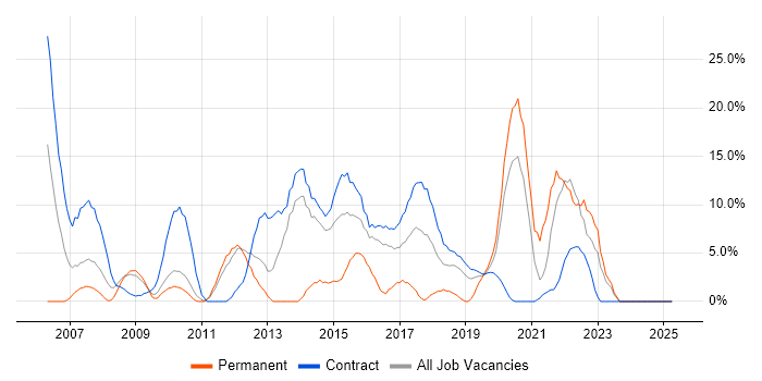 Job vacancy trend for Stakeholder Management in Feltham Job vacancy trend for Stakeholder Management in Feltham
