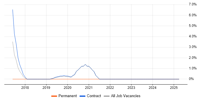 Job vacancy trend for Storytelling in Feltham