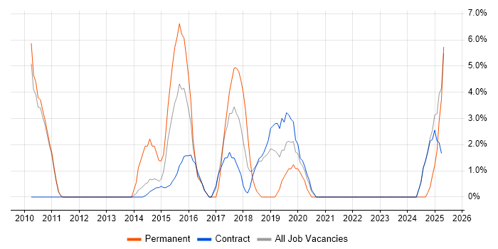Job vacancy trend for Strategic Thinking in Feltham