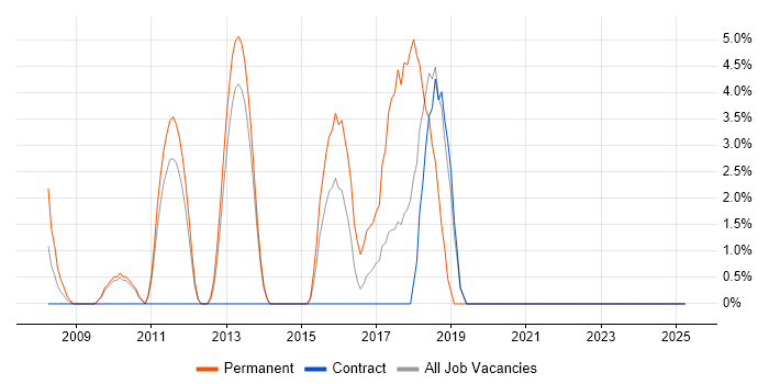 Job vacancy trend for Video\Live Streaming in Feltham Job vacancy trend for Video\Live Streaming in Feltham