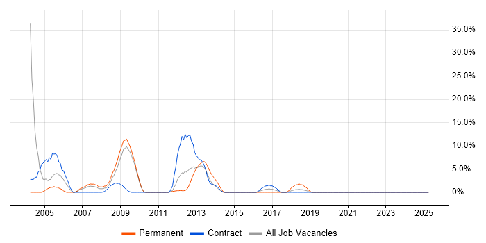 Job vacancy trend for Sun in Feltham