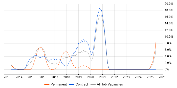 Job vacancy trend for Tableau in Feltham