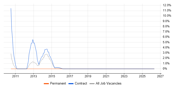 Target Operating Model job vacancy trend in Feltham