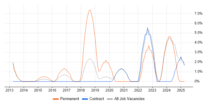 Job vacancy trend for Technology Strategy in Feltham Job vacancy trend for Technology Strategy in Feltham