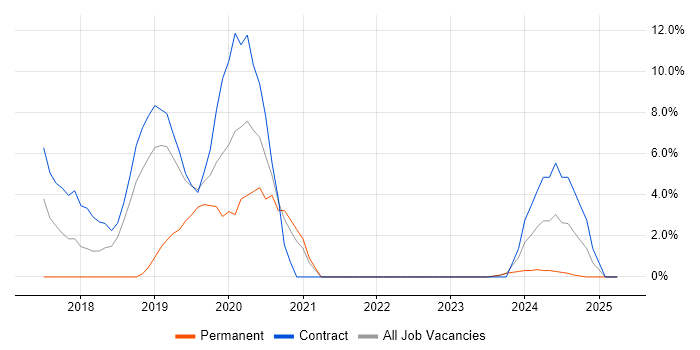 Job vacancy trend for Terraform in Feltham Job vacancy trend for Terraform in Feltham