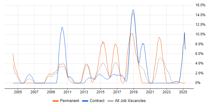 Job vacancy trend for Test Automation in Feltham Job vacancy trend for Test Automation in Feltham