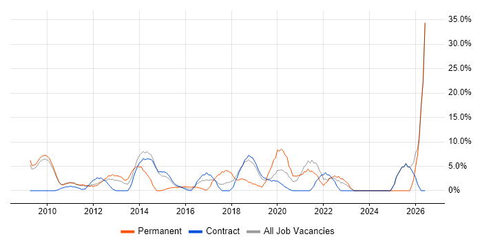Time Management job vacancy trend in Feltham