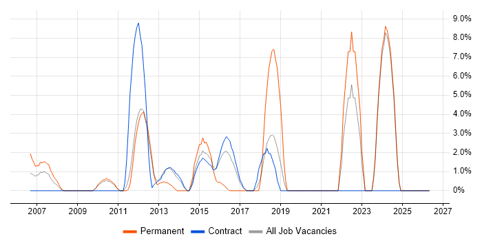 TOGAF job vacancy trend in Feltham