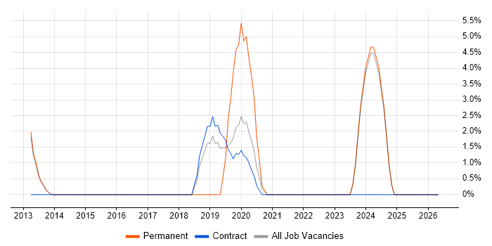 Ubuntu job vacancy trend in Feltham
