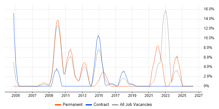 Unit Testing job vacancy trend in Feltham