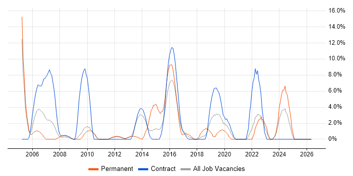 Use Case job vacancy trend in Feltham