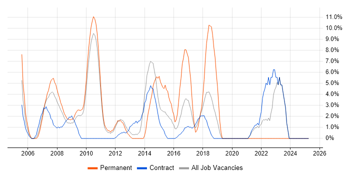 Job vacancy trend for Validation in Feltham