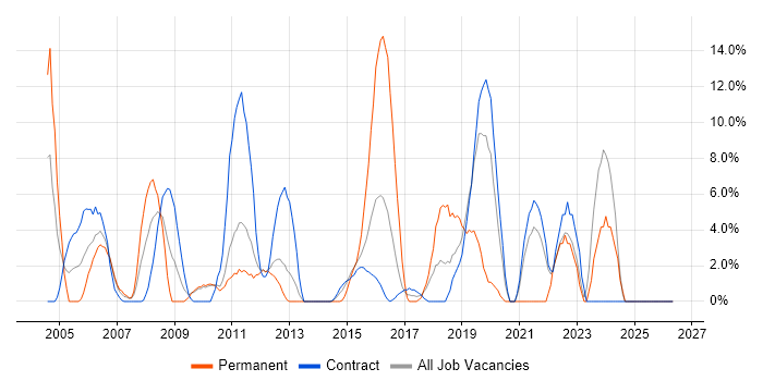 WAN job vacancy trend in Feltham