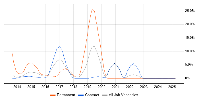 Job vacancy trend for Windows Server 2012 in Feltham