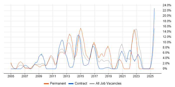 Job vacancy trend for Windows Server in Feltham