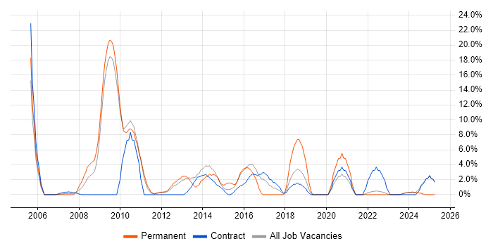 Job vacancy trend for Workflow in Feltham Job vacancy trend for Workflow in Feltham