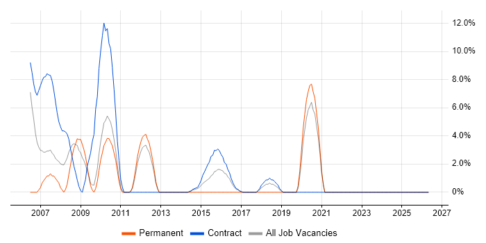 Workshop Facilitation job vacancy trend in Feltham