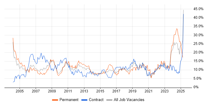 Job vacancy trend for Finance in Hounslow Job vacancy trend for Finance in Hounslow