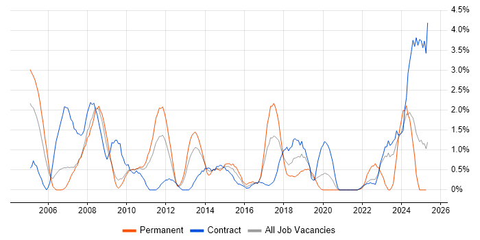 Job vacancy trend for Financial Analyst in Hounslow Job vacancy trend for Financial Analyst in Hounslow