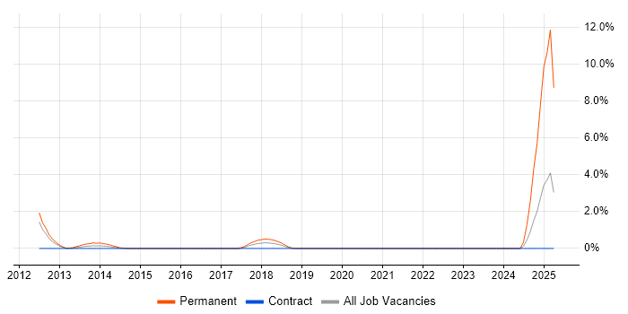Job vacancy trend for Finite Element Analysis in Hounslow